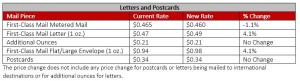 usps-chart